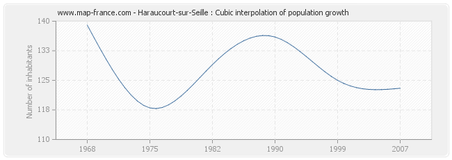 Haraucourt-sur-Seille : Cubic interpolation of population growth