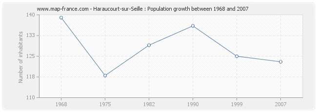 Population Haraucourt-sur-Seille