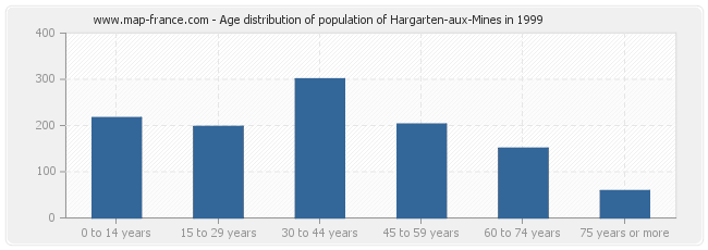 Age distribution of population of Hargarten-aux-Mines in 1999
