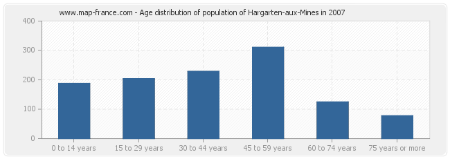 Age distribution of population of Hargarten-aux-Mines in 2007