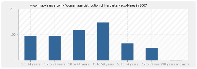 Women age distribution of Hargarten-aux-Mines in 2007