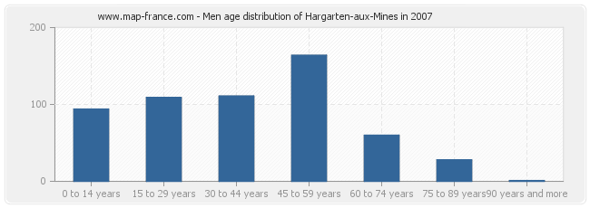 Men age distribution of Hargarten-aux-Mines in 2007