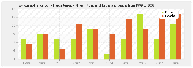 Hargarten-aux-Mines : Number of births and deaths from 1999 to 2008