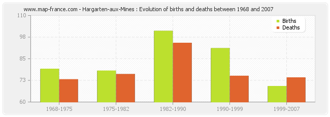 Hargarten-aux-Mines : Evolution of births and deaths between 1968 and 2007