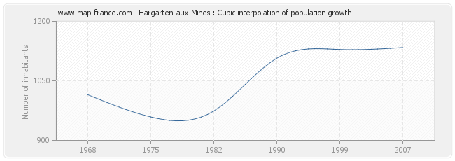 Hargarten-aux-Mines : Cubic interpolation of population growth
