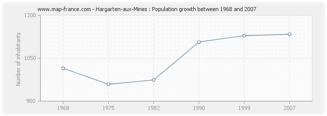 Population Hargarten-aux-Mines