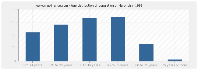 Age distribution of population of Harprich in 1999