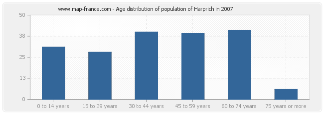 Age distribution of population of Harprich in 2007
