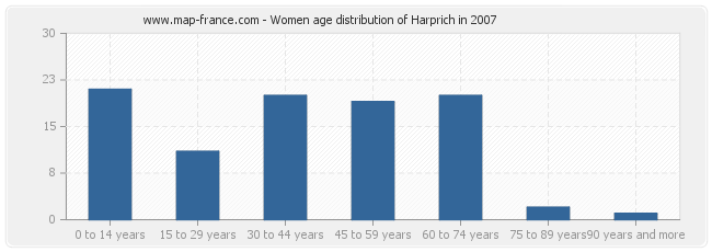 Women age distribution of Harprich in 2007