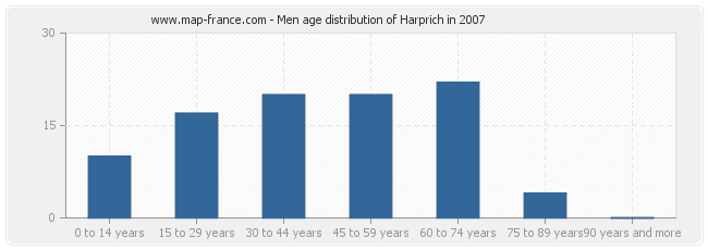 Men age distribution of Harprich in 2007