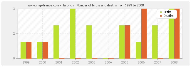 Harprich : Number of births and deaths from 1999 to 2008