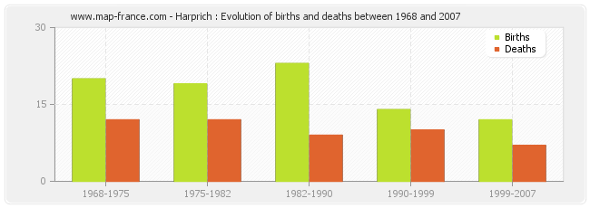 Harprich : Evolution of births and deaths between 1968 and 2007
