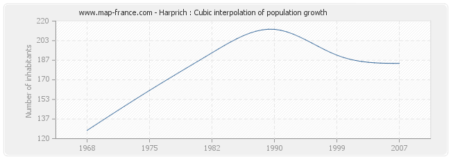 Harprich : Cubic interpolation of population growth