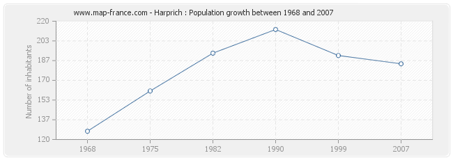Population Harprich