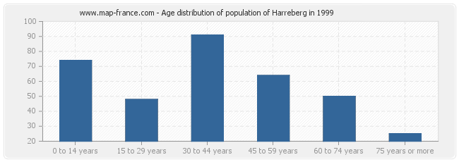 Age distribution of population of Harreberg in 1999