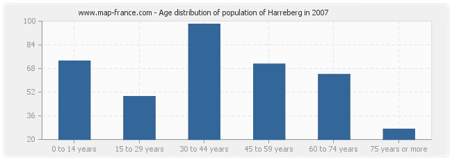 Age distribution of population of Harreberg in 2007
