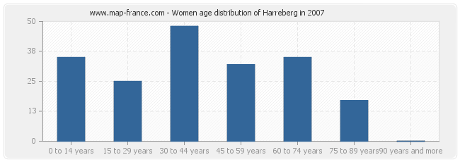 Women age distribution of Harreberg in 2007