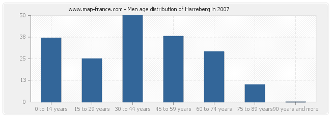 Men age distribution of Harreberg in 2007