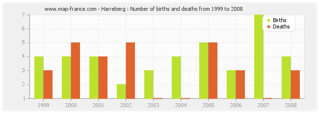 Harreberg : Number of births and deaths from 1999 to 2008