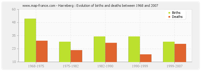 Harreberg : Evolution of births and deaths between 1968 and 2007