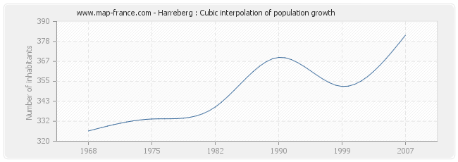 Harreberg : Cubic interpolation of population growth