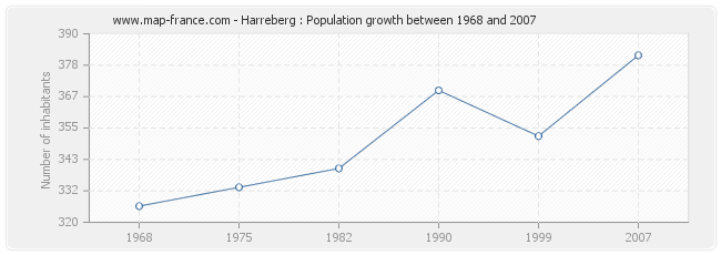 Population Harreberg