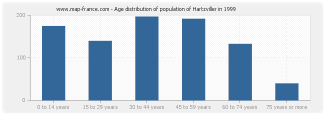 Age distribution of population of Hartzviller in 1999