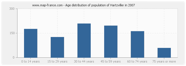 Age distribution of population of Hartzviller in 2007