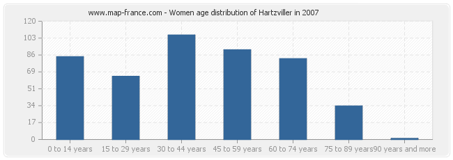 Women age distribution of Hartzviller in 2007