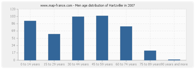Men age distribution of Hartzviller in 2007