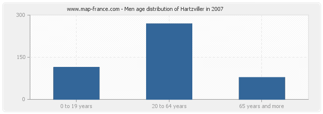 Men age distribution of Hartzviller in 2007