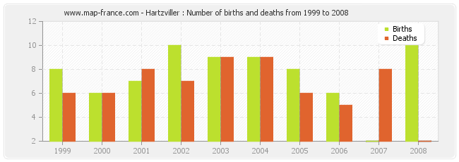 Hartzviller : Number of births and deaths from 1999 to 2008
