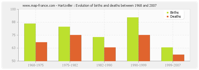 Hartzviller : Evolution of births and deaths between 1968 and 2007