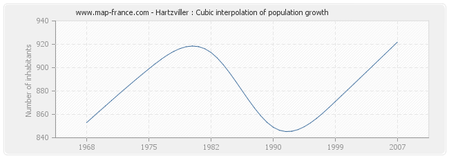 Hartzviller : Cubic interpolation of population growth