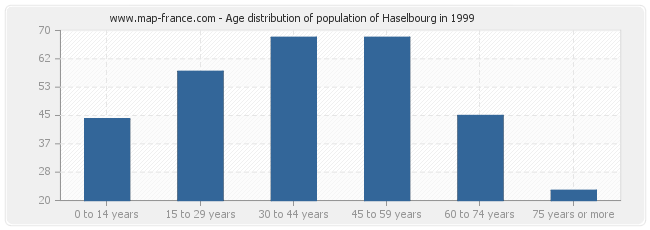 Age distribution of population of Haselbourg in 1999