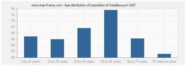 Age distribution of population of Haselbourg in 2007