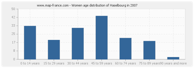 Women age distribution of Haselbourg in 2007