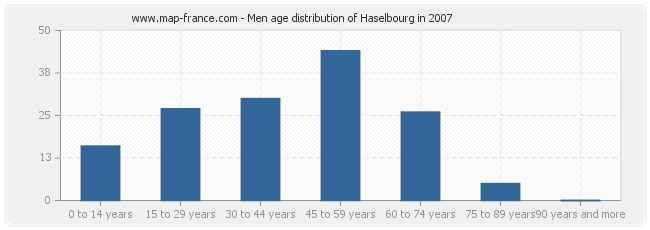 Men age distribution of Haselbourg in 2007