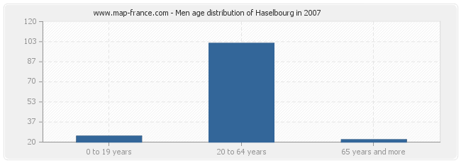 Men age distribution of Haselbourg in 2007
