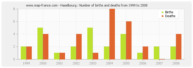 Haselbourg : Number of births and deaths from 1999 to 2008