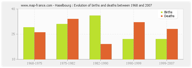 Haselbourg : Evolution of births and deaths between 1968 and 2007