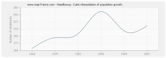Haselbourg : Cubic interpolation of population growth