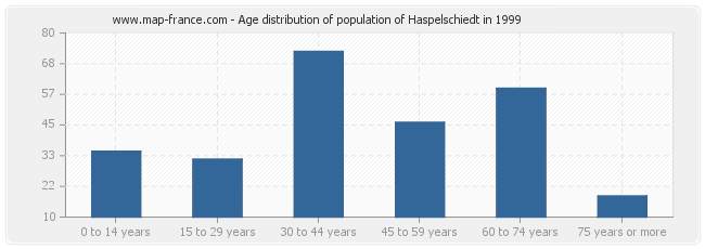 Age distribution of population of Haspelschiedt in 1999