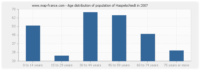 Age distribution of population of Haspelschiedt in 2007