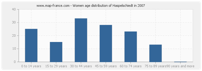 Women age distribution of Haspelschiedt in 2007
