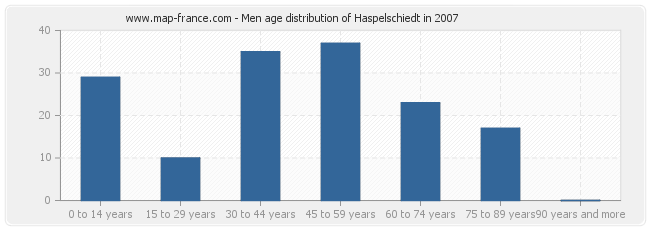 Men age distribution of Haspelschiedt in 2007