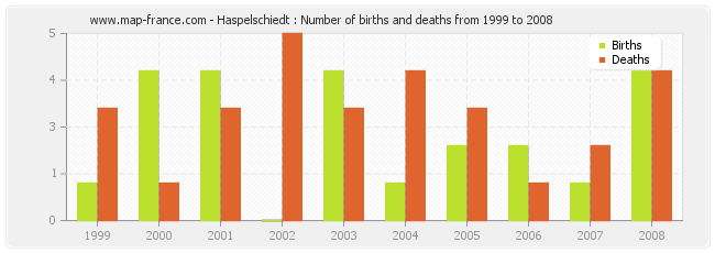 Haspelschiedt : Number of births and deaths from 1999 to 2008