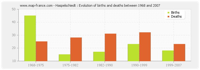 Haspelschiedt : Evolution of births and deaths between 1968 and 2007
