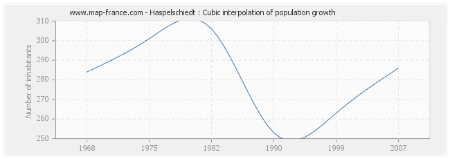 Haspelschiedt : Cubic interpolation of population growth