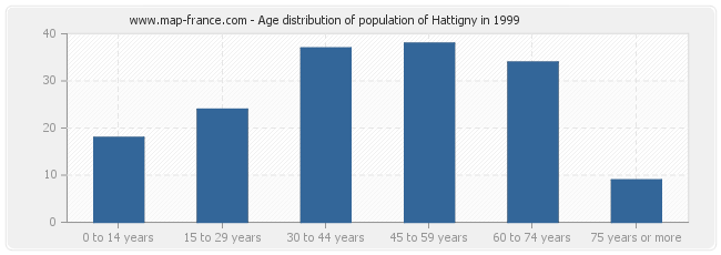 Age distribution of population of Hattigny in 1999